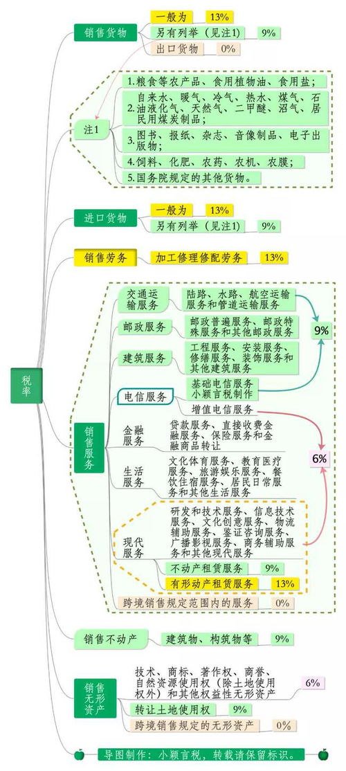 中國增值稅稅率與征收詳解 13%、9%、6%三檔稅率及勞務服務稅務處理