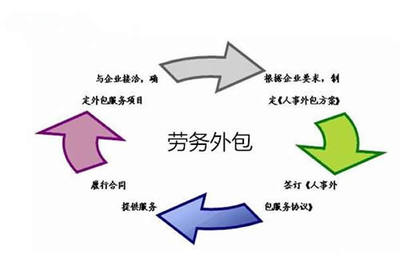 勞務外包 賦能企業發展的戰略選擇與多重效益